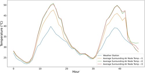 Figure 13. Average air temperature of local air nodes of a sample office building.