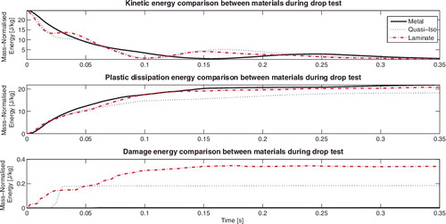 Figure 11. Six-frame energy comparison between composite and metallic sections.