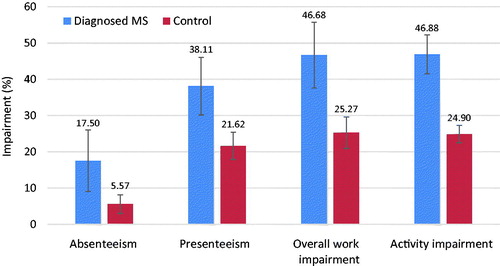 Figure 4. Comparison of work productivity and activity impairment between MS patients and controls. 95% confidence intervals are presented, and all p-values <.001. MS, Multiple sclerosis. Only respondents currently employed (full-time, part-time, or self-employed) provided data with respect to absenteeism, presenteeism, and overall work impairment.