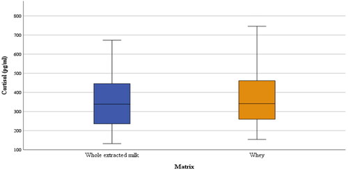 Figure 2. Comparison between whey and whole extracted milk cortisol concentrations (pg/mL).