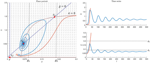 Figure 1. Euphoric scenario with stable and attractive spiral and parameters r=0.01,α=3,β=0.001,N=2,μ=0.1,λ=0,c=0..