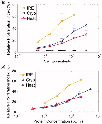 Figure 6 The relative proliferation indexes of TRP-2 T cells were at quantified at various (a) cell equivalents and (b) protein concentration. Protein concentration was determined using BCA assay. Data are shown in average ± standard error. *p < .05, **p < .01, ***p < .001, ****p < .0001. Significance was determined using a single factor ANOVA test. T-tests for paired comparison are listed in Table S1.