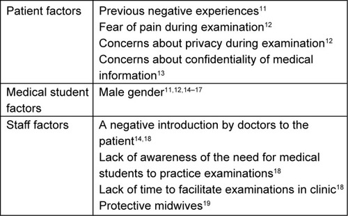 Figure 1 Common difficulties in obtaining consent as identified in previous literature, with categorization of these difficulties into patient, medical student, and staff factors