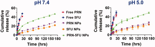 Figure 3. In vitro release profiles of 5FU and PRN from 5FU NMs, PRN NMs, and 5FU-PRN NMs at 37 °C with pH 5 and 7.4.