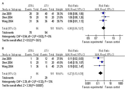 Figure 3. Comparison of CR rate (A) and liver injury (B) between ATRA group and ATO group. RR, relative risk; CI, confidence interval.