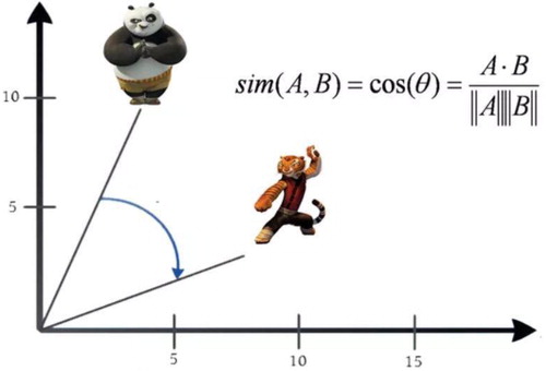 Figure 1. Geometrical representation of the cosine similarity measures.