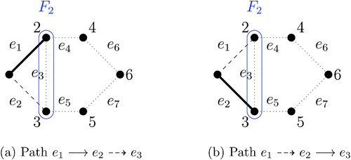 Fig. 4 An example of node merging. as shown in Figure 2, these two paths merge at e3 because the connected component numbers in F2 are identical and the number of determined connected components is zero.