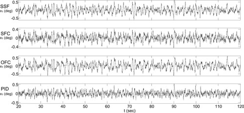 Figure 11. Pendulum angle responses in a noisy situation.