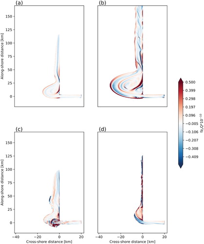 Figure 14. f∂xQ at the river plume base (day 12) for (a) Reference, (b) High Discharge, (c) Tide, (d) SW wind. (Colour online)