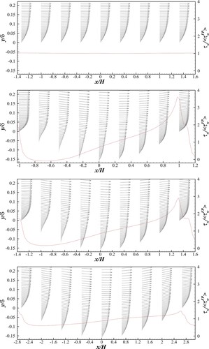 Figure 12. Velocity vectors and τ¯w/τ¯wFP on the centre plane along the longitudinal centre plane of the dimples (from top to bottom FP, D454, D603, D603d, respectively).