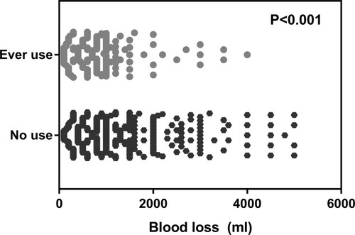 Figure 1 The intraoperative blood loss in patients with bisphosphonate treatments and patients without bisphosphonate treatments. There was a significant difference in the intraoperative blood loss between the two groups (p < 0.001).