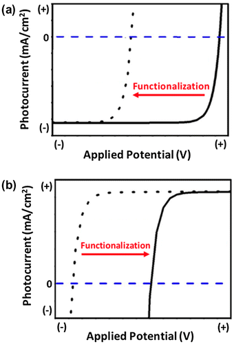 Figure 2. Commonly observed impact of surface functionalization on the photocurrent versus voltage response of a (a) p-type semiconductor photocathode and (b) n-type semiconductor photoanode.