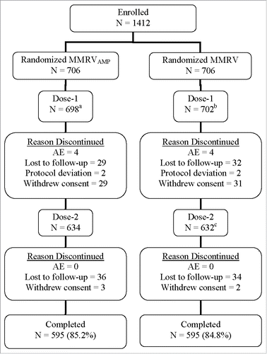 Figure 1. Subject disposition. aNumber of subjects excluded from the per-protocol MMRVAMP postdose 1 immunogenicity analyses: Measles (69); Mumps (80); Rubella (90); and Varicella (112). bNumber of subjects excluded from the per-protocol MMRV postdose 1 immunogenicity analyses: Measles (81); Mumps (92); Rubella (109); and Varicella (114). cOne subject did not receive Dose 2, but was followed for 180 d postdose 1 and discontinued due to an AE (onset was Day 5 postdose 1) during the extended safety follow-up but before study completion.