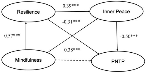 Figure 2 The multiple mediator model of mindfulness on PNTP (meditator group).