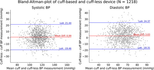 Figure 4. LoA: Limits of agreement; Bland-Altman plot comparing the cuff-based and cuff-less device. For systolic BP measurements, the mean difference is 0.99 mmHg with limits of agreement of 21.44 and -19.46. For diastolic BP measurements, the mean difference is 3.03 mmHg, with limits of agreement of 24.37 and −18.31.