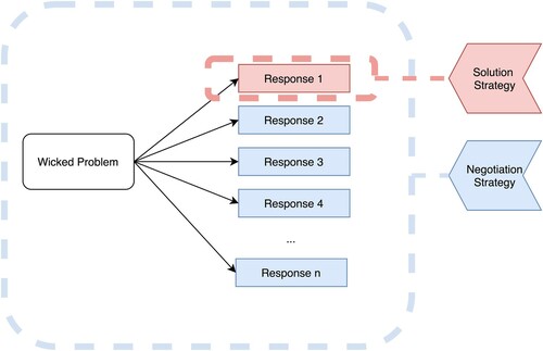 Figure 1. The Solution Strategy (red) identifies specific responses to GGCs as ‘solutions’ while the Negotiation Strategy (blue) highlights the diversity of available responses to a wicked problem.