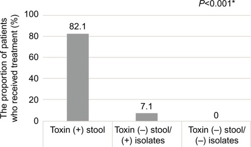 Figure 3 The rates of CDAD drug treatment in diarrhea for toxin (+) stool, toxin (−) stool/(+) isolates, and toxin (−) stool/(−) isolates.Notes: Toxin (+) stool group was significantly higher rate than toxin (−) stool/(+) isolates and toxin (−) stool/(−) isolates groups. *P<0.001. Fisher’s exact test was used to analyze differences in proportions between the groups. The significance level was P<0.05.Abbreviation: CDAD, Clostridium difficile-associated diarrhea.