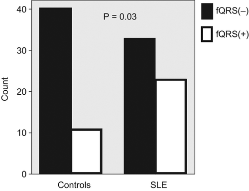 Figure 2. Comparing the prevalence of fQRS in patients with SLE and healthy controls.