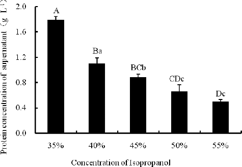 Figure 1. Effect of different isopropanol concentrations on protein concentration in the isopropanol extracts. Note: Different capital letters indicate significant differences at p < 0.01, and different lowercase letters indicate significant differences at p < 0.05.