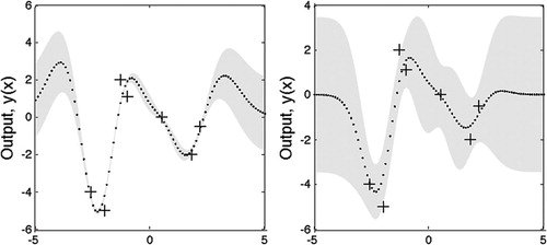 Figure 2. Two output vectors where the mean and variance of each output has been computed using (7) and (8), but where the values of the hyperparameters of the covariance function are different. The training data are shown by ‘+’ signs. The output predictions (dots) were generated using a GP with the covariance function as in (5) with: left – (l, σf, σn) = (1, 1, 0.1); right – (l, σf, σn)=(√3, 0.5, 0.8). Both plots also show the two standard-deviation error bars for the predictions obtained using these values of the hyperparameters.