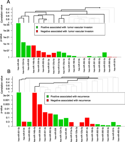 Figure 2 The association between hypoxia-associated miRNAs and vascular invasion/recurrence. (A) The association between hypoxia-associated miRNAs and vascular invasion in GSE30297. (B) The association between hypoxia-associated miRNAs and recurrence in GSE67140. The red bars represent negative association. The green bars represent positive association.
