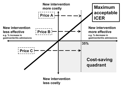 Figure 1. Cost-effectiveness plane showing how vaccine price typically drives the economic model and can easily change the conclusion that introducing a new vaccine will be cost-ineffective (price A), cost-effective (price B) or cost-saving (price C). Often the private sector list or catalog price lies in the region of Price A, whereas an eventual tender or agreed price for use of a vaccine in a National Immunization Program lies between Price B and C. Rotavirus vaccine introductions in early-adopter countries have resulted in a 35% decrease in all-cause gastroenteritis hospitalizations in children below 2 y of age.Citation18
