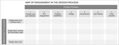 Figure 1. Map of engagement template.