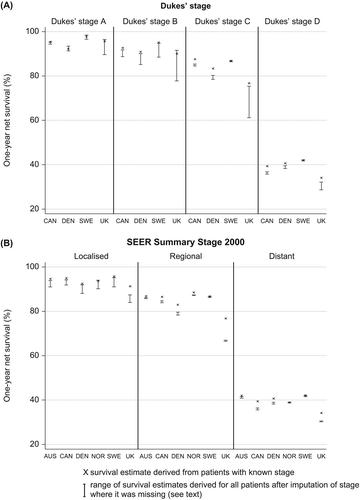 Figure 3. Colon cancer: age-standardised one-year net survival for patients diagnosed 2000–2007, by stage at diagnosis and country, Dukes’ stage (A: upper graphic) and SEER Summary Stage 2000 (B: lower graphic). X – survival estimate derived from those patients for whom the stage was recorded at diagnosis. I – range of survival estimates for all patients, both those with known stage and those for whom it was imputed, derived from 15 data sets after imputation (see text for details). 1. National data are used for Denmark and Norway. Other countries are represented by regional registries: Australia: New South Wales; Canada: Alberta and Manitoba; Sweden: Uppsala-Örebro and Stockholm-Gotland health regions; UK: England and Northern Ireland. In Canada and Denmark, data are for patients diagnosed in 2004–2007.