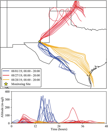 Figure 6. 48-hour HYSPLIT Back Trajectories are shown for three different transport patterns during the study. The bottom panel shows back trajectory altitudes above ground level. The dates were selected based on aerosol composition. For each date 12 daytime back trajectories of 48-hour duration are plotted.