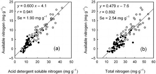 Figure 1  Relationship between (a) acid-detergent-soluble nitrogen and (b) total nitrogen and available nitrogen in cattle (•) and swine (○) manure compost. Se, standard error of the regression estimates.