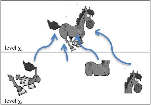 Figure 2. Three levels of the hierarchy of patterns, to recognize the pattern “horse”.