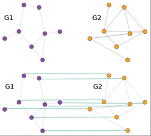 Figure 5. (A)depiction of graph matching. Given two graphs G1 and G2, graph matching seeks an alignment (represented in the green lines) between the vertices across 2 graphs.