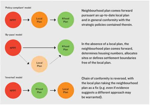 Figure 2. The models of neighbourhood plan conformity, Source: Lichfields (Citation2016a, pp. 2-3).
