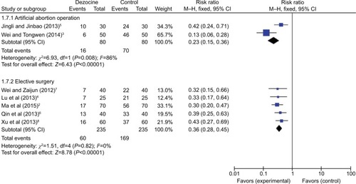 Figure 4 Forest plot of dezocine group and control group on preventing propofol injection pain: a surgery subgroup analysis.