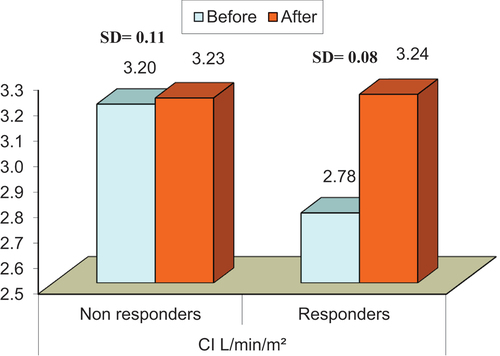 Figure 1. Cardiac index before and after fluid challenge in responders and non-responders.