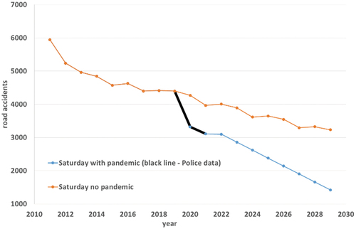 Figure 22. Comparison of number of road accidents in Saturday with and without pandemic (presence of pandemic—M7, absence of pandemic—M12).