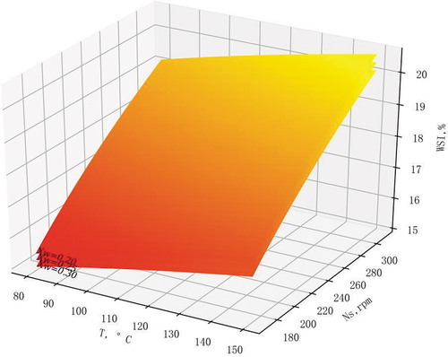 Figure 4. Effects of extrusion process variables on extrudate WSI, recipe CCD20. T: die temperature, °C, Ns: screw speed, rpm, Xw: moisture content, kg/kg.