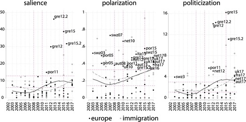 Figure 1. Trends in systemic salience, polarization, and politicization. Note: The figures show the salience, polarization, and politicization (salience X polarization) of European integration and immigration by campaign. The trends are based on locally weighted smoothing (LOWESS). The horizontal dashed lines serve as benchmarks, indicating the mean and mean + std. dev. values across 17 issue categories (see Appendix B). The vertical dashed lines indicate the start of the financial crisis in 2008, the Eurocrisis in 2010, and the refuges crisis in 2015.