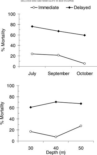 Figure 6. Immediate and delayed mortality by petroleum platform depth and season for quasicontrol red snapper. Immediate mortality was the percentage of fish that died during the first day of capture, while delayed mortality was the percentage of fish that died after 1–7 d in the cage.