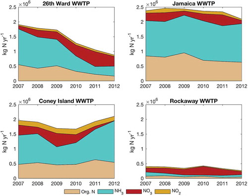 Figure 6. N loading from the 4 Waste Water Treatment Plants (WWTPs) in the Jamaica Bay Watershed. Data from the EPA ECHO Monthly Discharge Monitoring Report (https://cfpub.epa.gov/dmr/index.cfm).