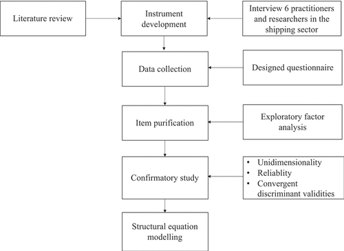 Figure 2. Research process.