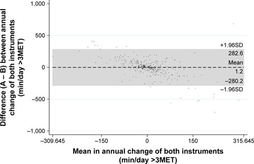 Figure 3 Bland–Altman plot of differences between the annual change of objectively measured (A) and self-reported (B) physical activity against their mean.