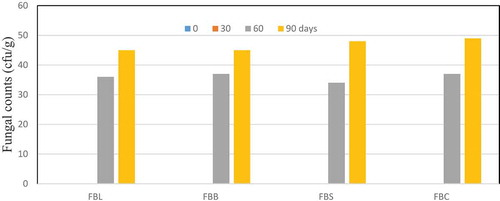 Figure 8. Effect of pretreatments and fluidized bed drying on the fungal counts of dried mango slices during storage periods for three months. Data are means±SD. Note: FBL, FBB, FBS, FBC = Fluidized bed drying with lemon juice, hot water blanching, salt solution dip and control sample, respectively.