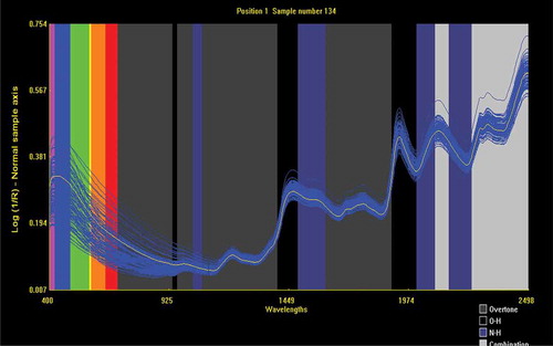 Figure 2. A typical average visible to near-infrared (400–2500 nm) spectrum illustrating peaks of dried yam flour samples for 163 genotypes.