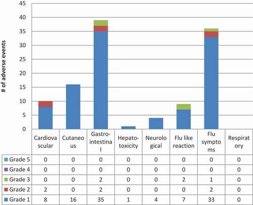 Figure 2. 3HP related or possibly related adverse events by system & grade in Iqaluit