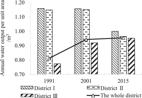 Figure 9. Water yield per unit area (m3/m2) in different periods of for the three districts of Suzhou City.