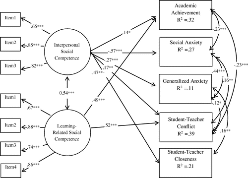 Figure 2. Structural model of associations between social competence and school adjustment indicators in the 2nd grade.