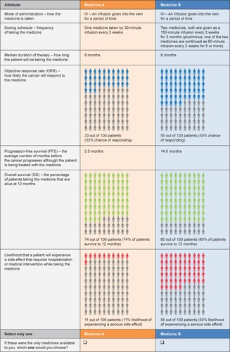 Figure 1 Example of patient discrete choice experiment task.