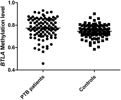 Figure 2 The methylation levels of BTLA genes in PTB patients and controls.