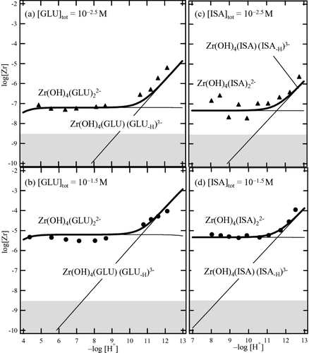 Figure 7. Solubility curve and soluble species in the presence of GLU and ISA with a total concentration of 10−2.5 and 10−1.5 M, respectively. The plots show the experimental values and the solid and bold curves represent the gluconate/isosaccharinate complexes and the zirconium solubility, respectively, calculated from the constants shown in Table 1.